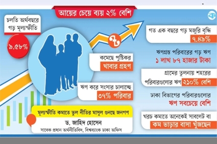 ব্যয়ের চাপে দিশাহারা সাধারণ মানুষ